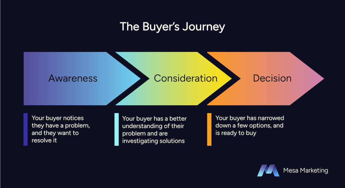 Stages of the Buyer's Journey 