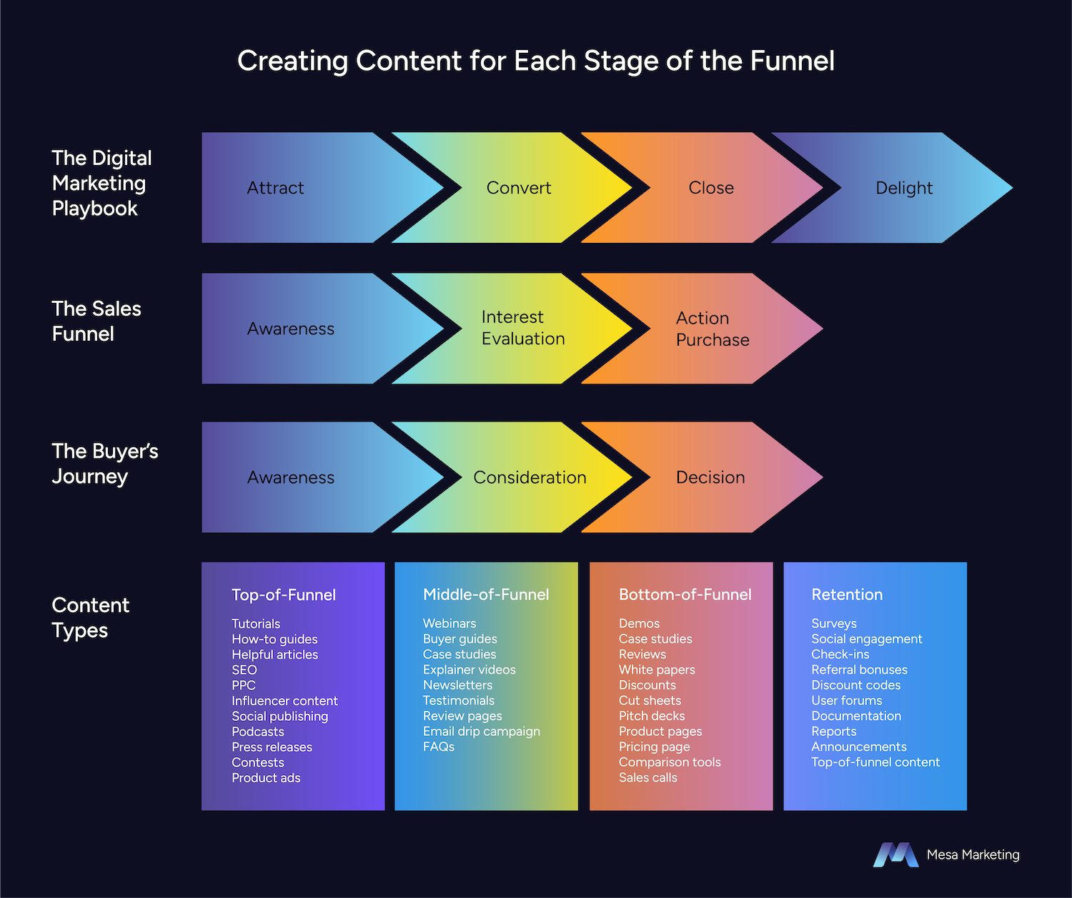 Creating content for each stage of the sales funnel - Mesa Marketing