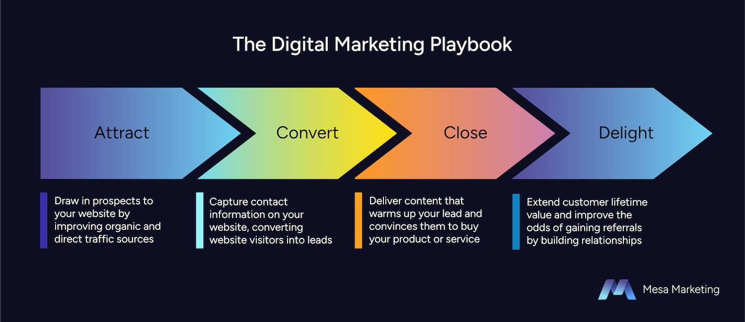 Digital Marketing Playbook Stages