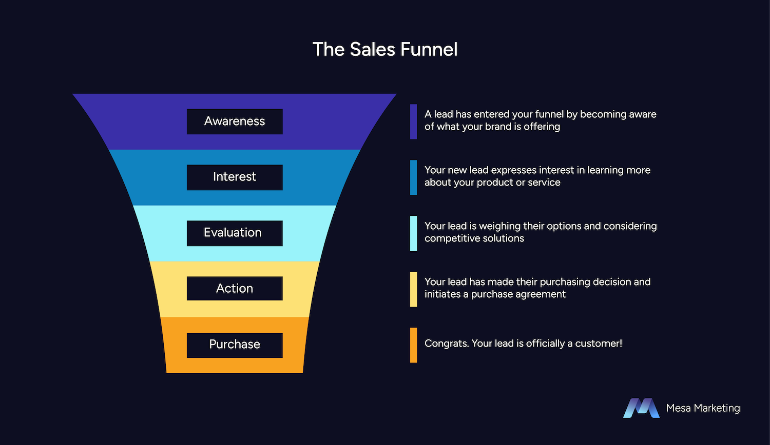 Stages of the Sales Funnel